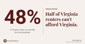 Half of Virginia renters can’t afford Virginia