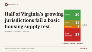 Half of Virginia's growing jurisdictions fail a basic housing supply test