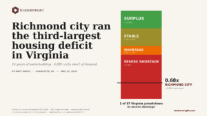 Richmond city ran the third-largest housing deficit in Virginia