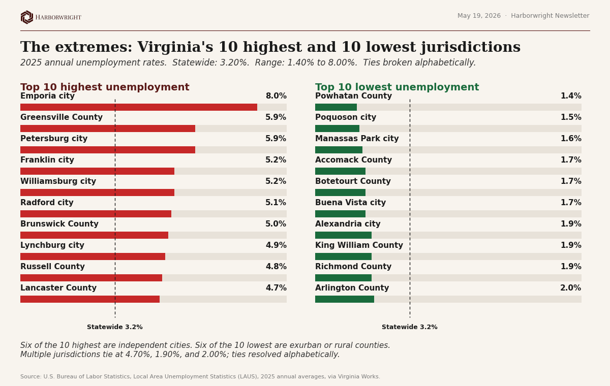 Exhibit 1 — Top and Bottom 10 Virginia jurisdictions by 2025 unemployment