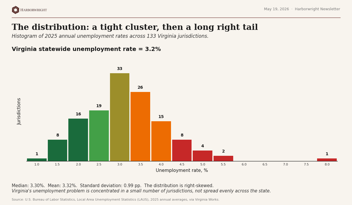 Exhibit 2 — Distribution of 2025 unemployment rates across Virginia jurisdictions