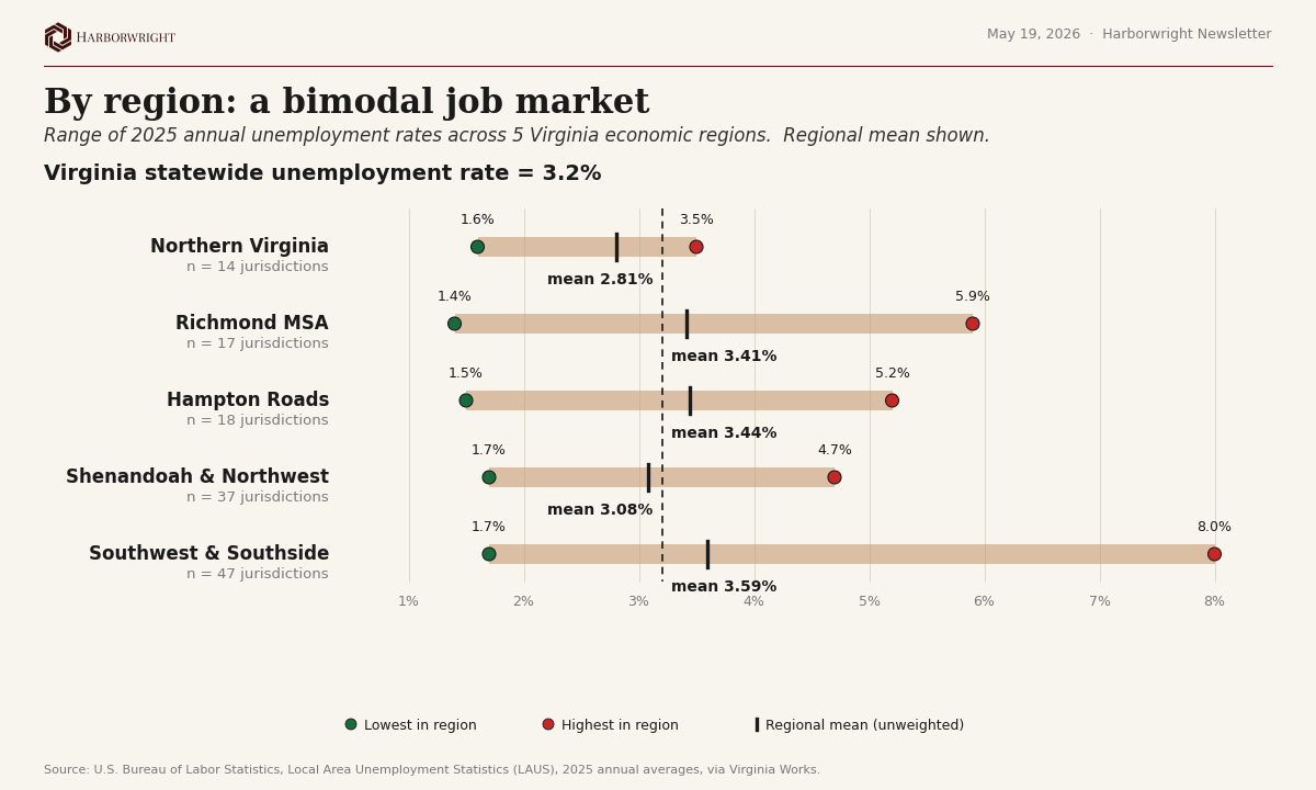 Exhibit 3 — Virginia 5 primary economic regions, 2025 unemployment