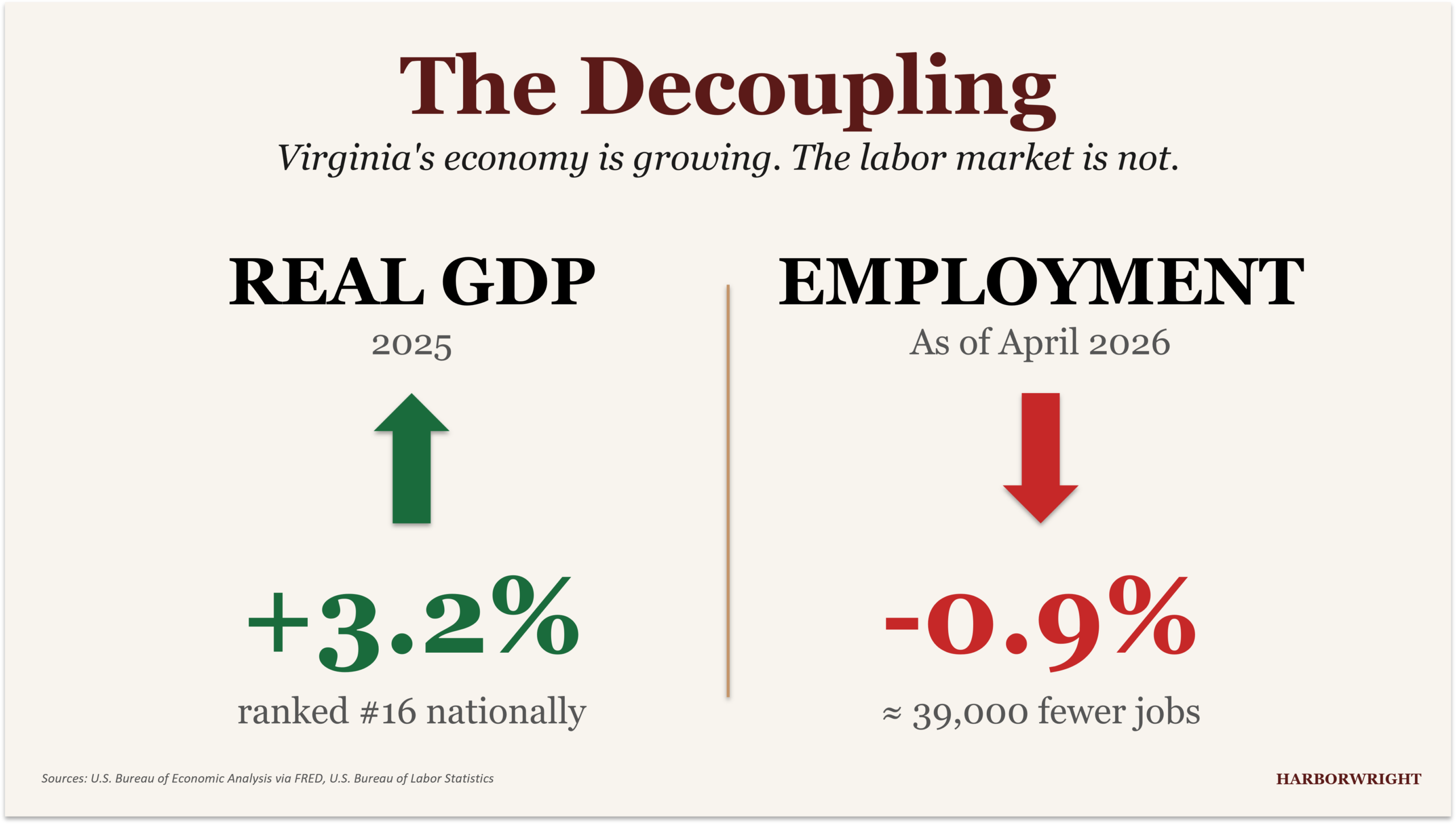 Exhibit 1 — The Decoupling: Virginia output up, employment down
