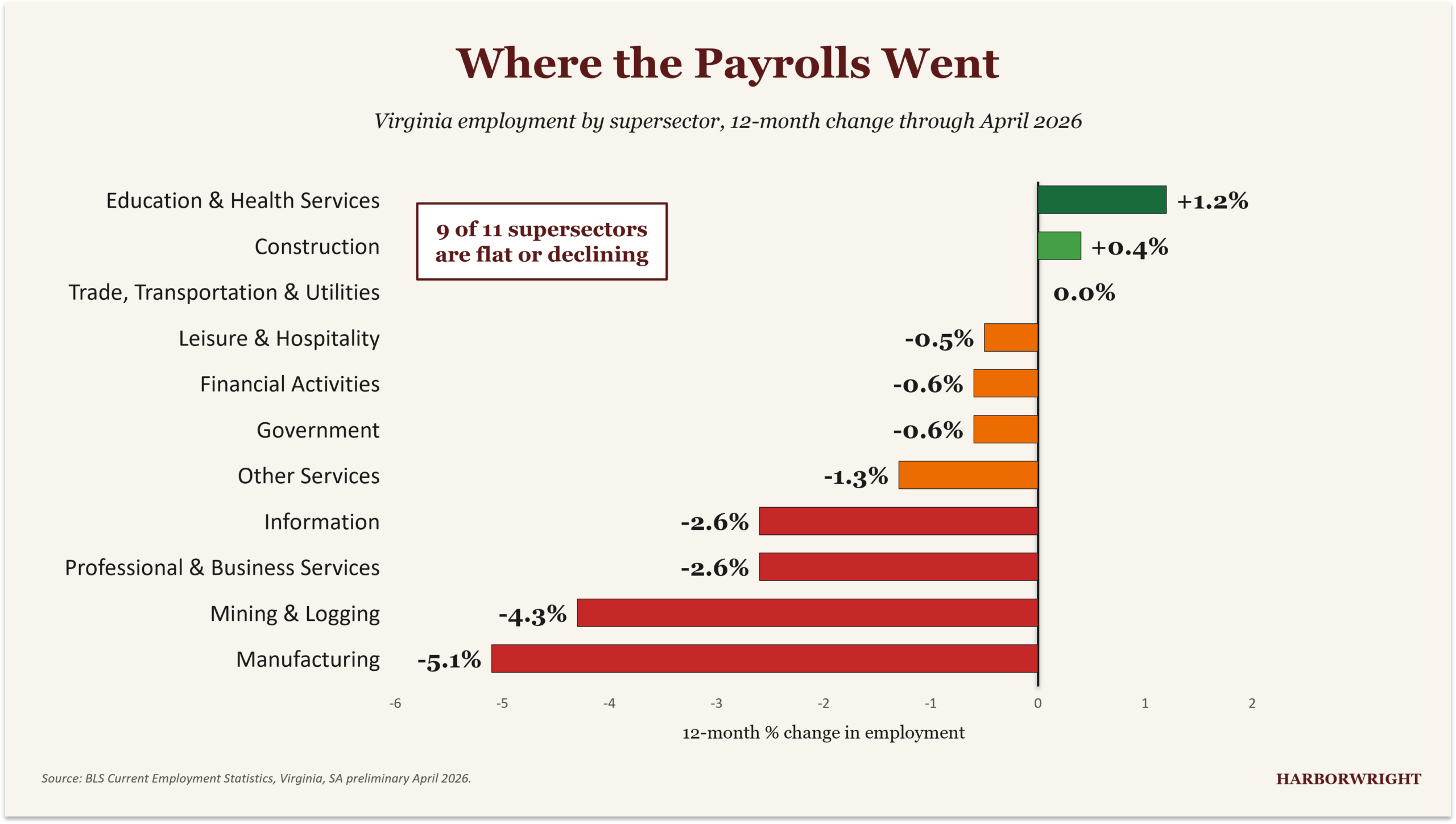 Exhibit 2 — Virginia employment by supersector, year-over-year change