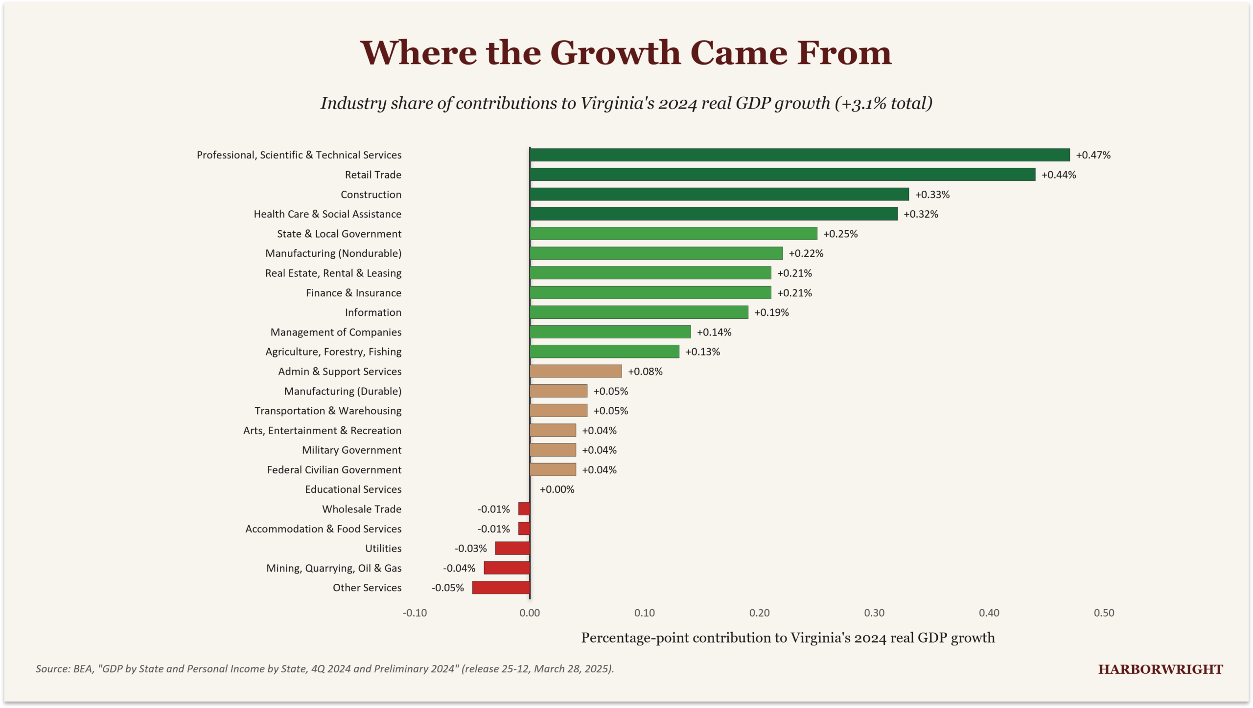 Exhibit 3 — Industry contributions to Virginia 2024 real GDP growth