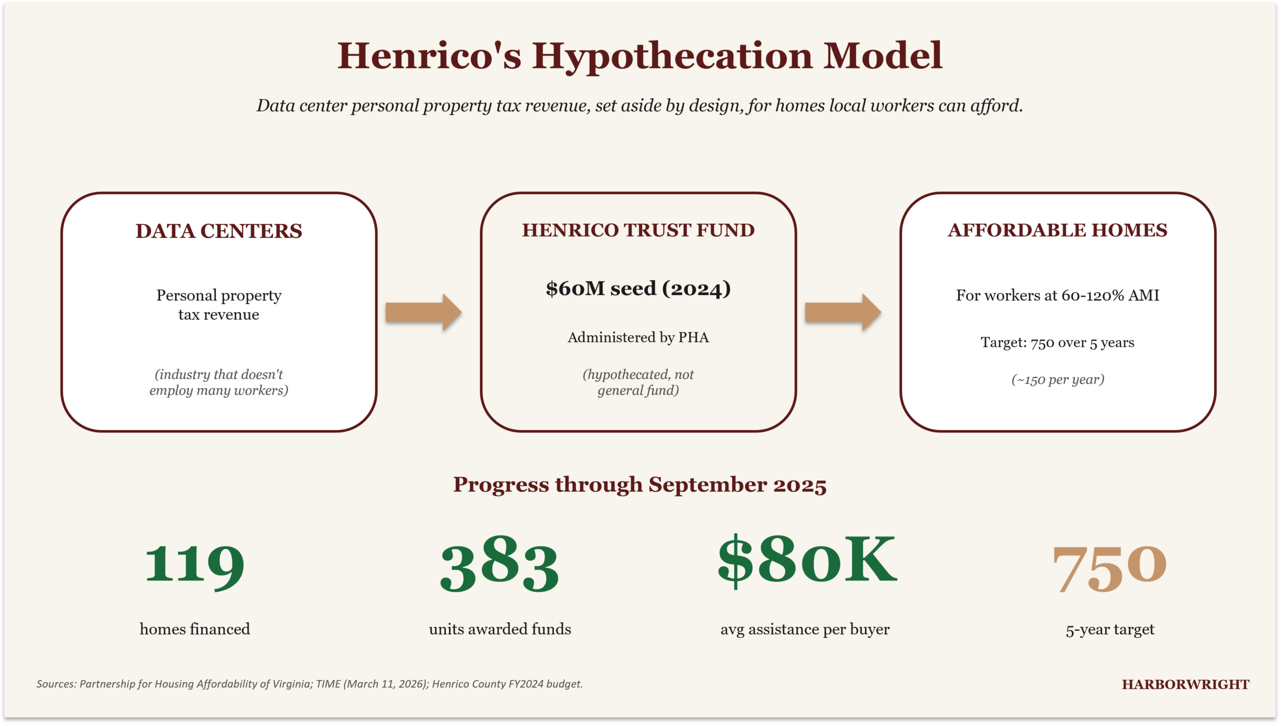 Exhibit 4 — Henrico Affordable Housing Trust Fund progress